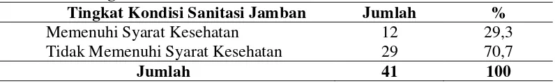 Tabel 4.11.  Distribusi Responden Berdasarkan Personal Hygiene di Desa Sei 