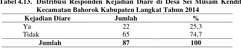 Tabel 4.13. Distribusi Responden Kejadian Diare di Desa Sei Musam Kendit 