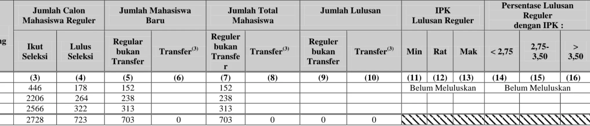 Tabel 3.1 Data Mahasiswa Reguler dan Lulusannya 5 Tahun Terakhir 