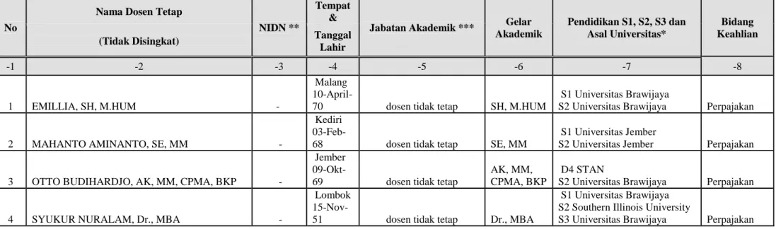 Tabel 4.6 Dosen Tidak Tetap 