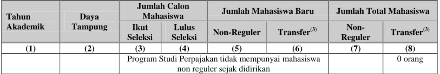 Tabel 3.2 Data Mahasiswa Non Reguler Dalam 5 Tahun Terakhir 