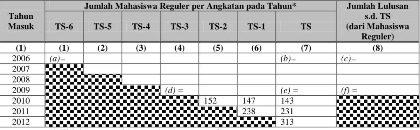 Tabel 3.4 Data Jumlah Mahasiswa Reguler 7 Tahun Terakhir 