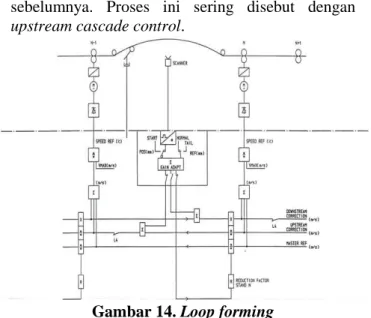 Gambar 15. After forming  Program Automatic Loop Control 