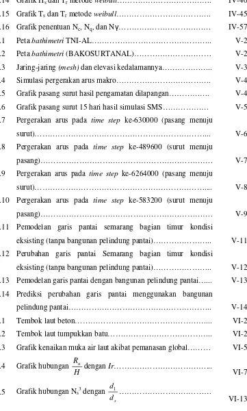 Grafik pasang surut hasil pengamatan dilapangan……………. 