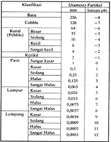 Tabel 2.4. Klasifikasi ukuran butir dan sedimen (Triatmodjo,1999) 