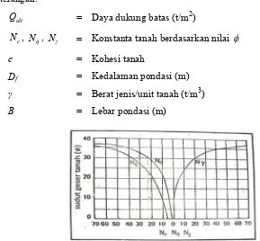 Gambar 2.23 Grafik nilai-nilai faktor daya dukung tanah menurut Terzaghi (L.D. 