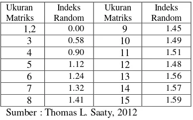 Tabel 2. Nilai Random Indeks 