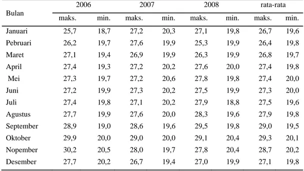 Tabel  10.  Suhu Udara Rata-Rata Maksimum dan Minimum dirinci per Bulan di   Kabupaten Kudus Tahun 2006 - 2008 ( 0 C) 