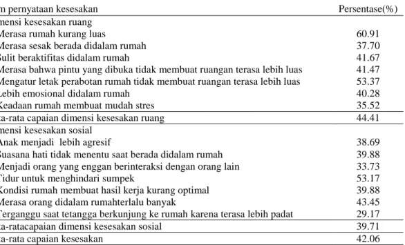 Tabel 3  Sebaran pencapaian (%) kesesakan 