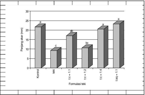 Gambar 1. Pengaruh formulasi teki terhadap panjang akar M. corchorifolia 