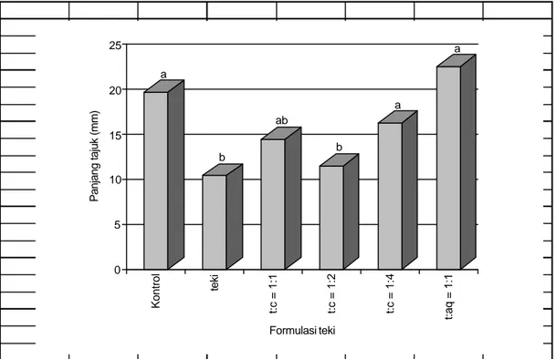 Gambar 2.  Pengaruh formulasi teki terhadap panjang tajuk  M. corchorifolia 