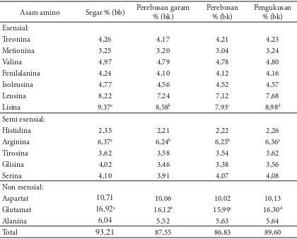 Tabel 2 Hasil analisis asam amino (% terhadap total protein) ikan glodok (P. schlosseri)