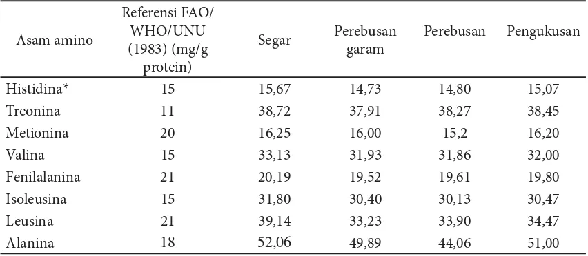 Tabel 3 Skor asam amino esensial ikan glodok (P. schlosseri)