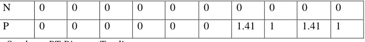 Tabel 4.5 Data Frekuensi Check Sheet Breakdown Mesin Sig RVS F Periode 