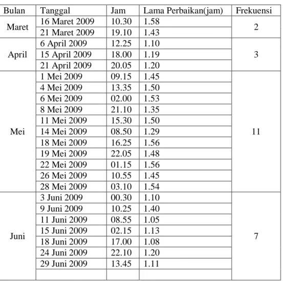 Tabel 4.7 Data Breakdown Mesin Sig RVS F Setting No Batch Mar-Juni 2009 