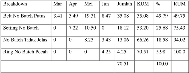 Tabel 4.9 Data Breakdown Mesin Sig RVS F No Batch Tidak Jelas 