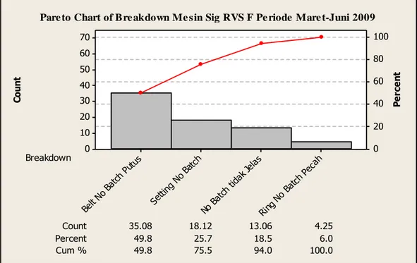 Gambar 4.5 Diagram Pareto Breakdown Pada No Batch Mesin Sig RVS F 