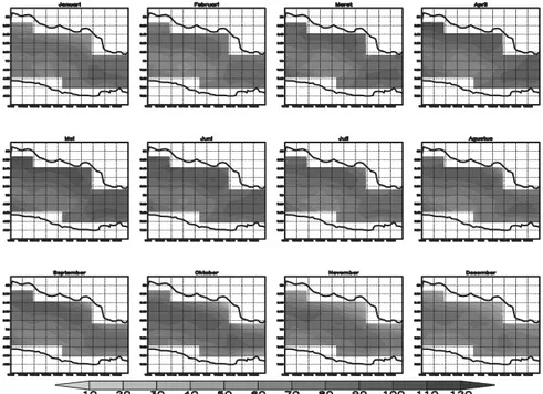 Gambar 3. Evapotranspirasi bulanan (mm/bulan) rata-rata  periode 2001-2007