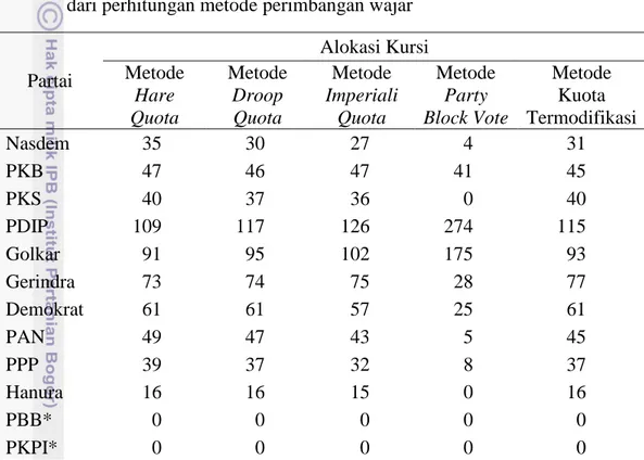 Tabel 2  Alokasi kursi tiap partai dengan banyak kursi tiap daerah pemilihan hasil  dari perhitungan metode perimbangan wajar 