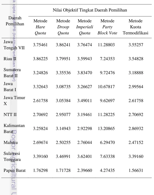 Tabel 5  Nilai objektif dari alokasi kursi 10 daerah pemilihan dengan alokasi kursi  menurut KPU  
