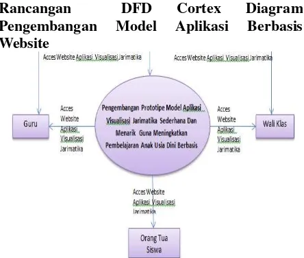 Gambar 17  DFD Cortex Diagram Pengembangan  Model Aplikasi Berbasis Website 