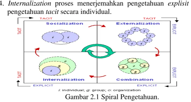 Gambar 2.1 Spiral Pengetahuan. 