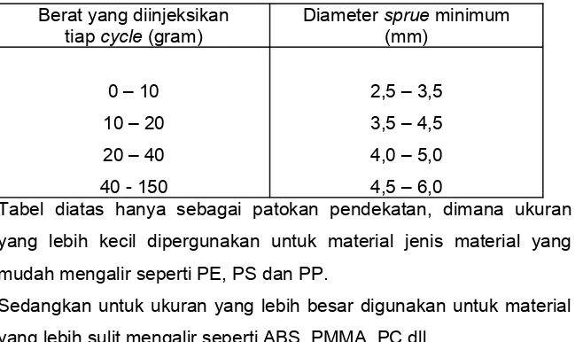 Tabel Diameter minimum sprue. Berat yang diinjeksikan