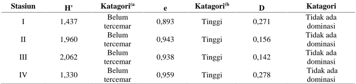Tabel 4. Hasil Korelasi antara Tekstur Sedimen dengan Kandungan Bahan Organik Tabel 5