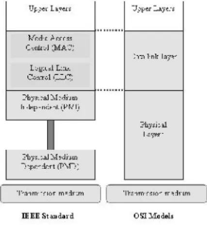 Gambar 1. Layer Komunikasi