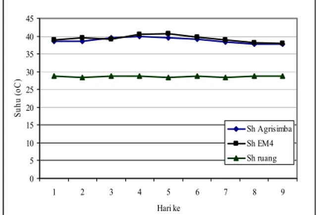 Gambar 2. menunjukkan perubahan suhu pada bahan  selama proses pengomposan  dan suhu ruangan 