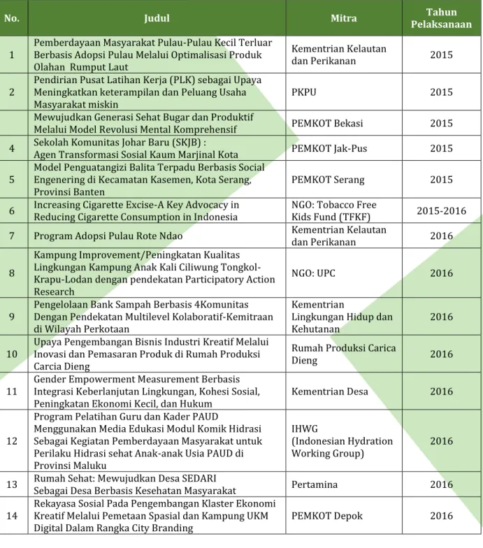 Tabel 1. Program Pengabdian Masyarakat Kolaborasi UI TA 2015-2016 