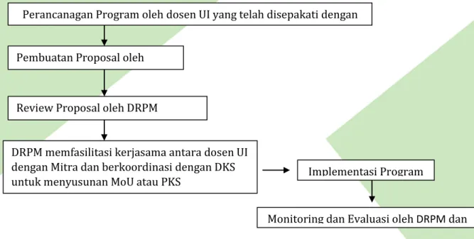Gambar 9. Alur Mekanisme pelaksanaan program pengabdian masyarakat, skema Desa Mitra  (bottom up) 