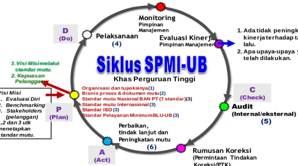Gambar 3:Siklus Sistem Penjaminan Mutu Internal Universitas Brawijaya