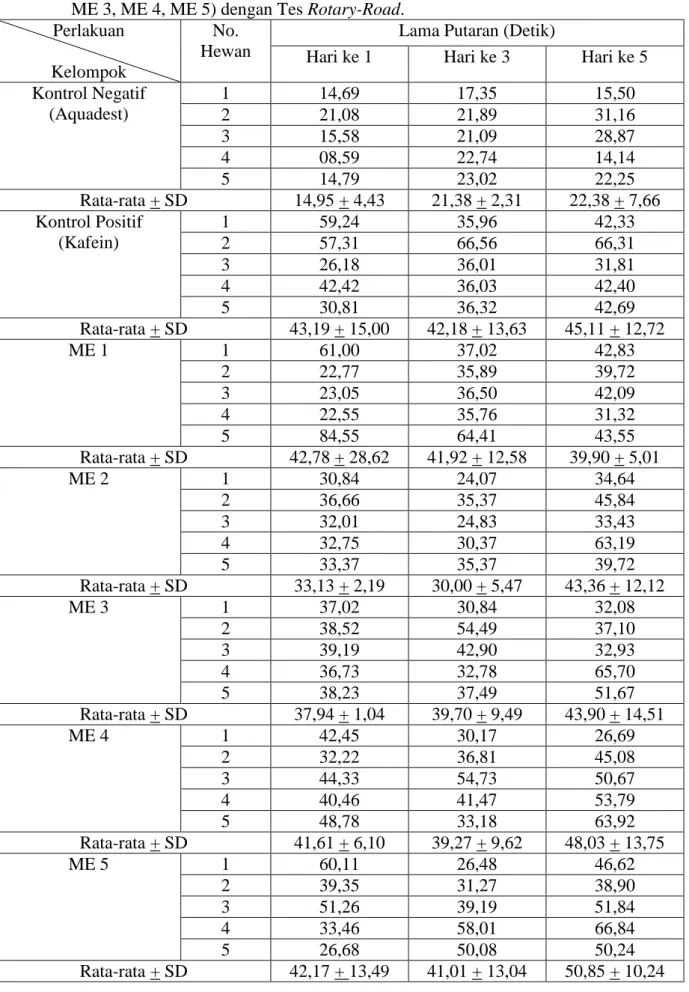 Tabel  1.  Hasil  Rata-Rata  Pengamatan  Uji  Ketahanan  pada  Minuman  Energi  (ME  1,  ME  2,  ME 3, ME 4, ME 5) dengan Tes Rotary-Road