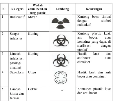 Tabel 2.2 Jenis Wadah dan Label Limbah Medis Padat Sesuai Kategori 