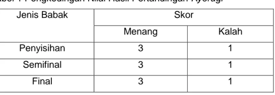 Tabel 1 Pengkodingan Nilai Hasil Pertandingan Kyorugi 