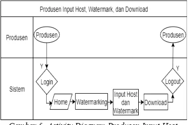 Gambar 5. Activity Diagram Produsen Input Host, Activity Diagram Produsen Input Host,  