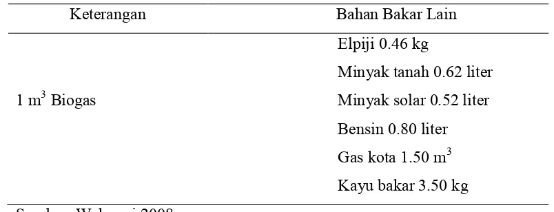 Tabel 4  Perbandingan gas dengan sumber kalor lain 