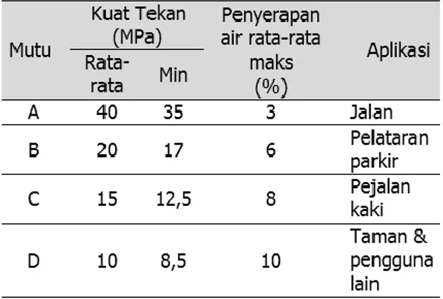 Tabel 1. Mutu Paving Blok ( SNI 03-0691-1996 ) [6] 
