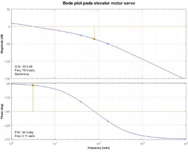 Gambar 7. Bode plot longitudinal dynamic missile 
