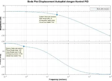 Gambar 11. Bode plot displacement autopilot dengan kontrol PID. 