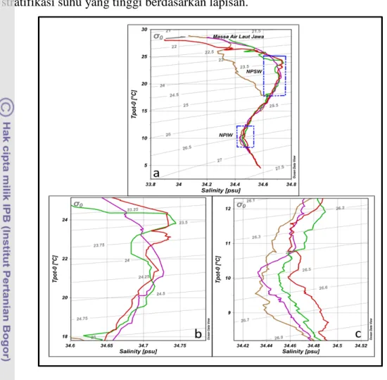 Tabel  3.  Karakter aliran massa air Selatan Selat Makassar  dan sekitarnya berdasarkan  Stasiun   pengamatan 