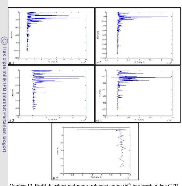 Gambar 12. Profil distribusi melintang frekuensi apung (N 2 ) berdasarkan data CTD 