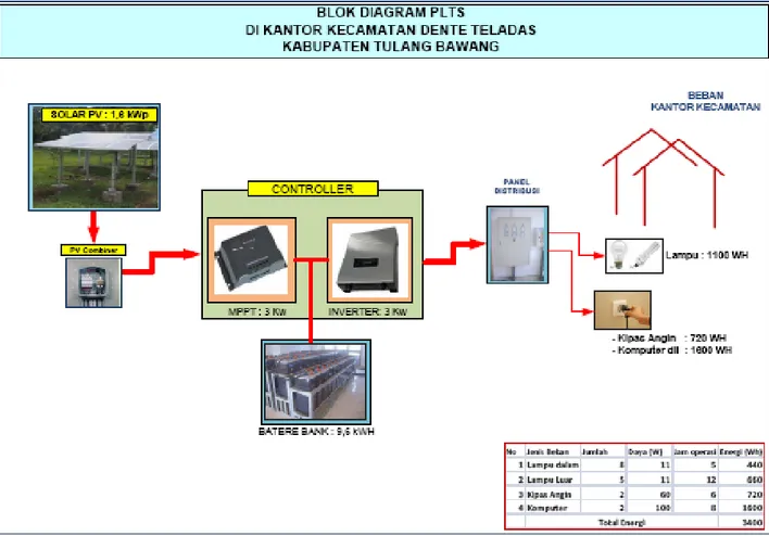 Gambar 4. Blok Diagram sistem PLTS dengan inverter 