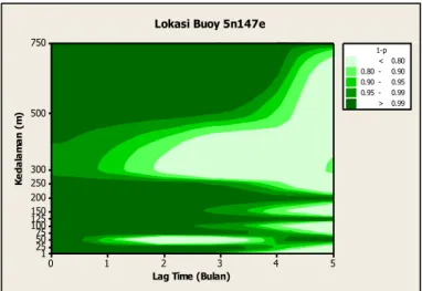 Gambar  13.  Identifikasi lokasi  Buoy  5N-147E   yang  signifikan  (99%)  terhadap  Indeks  Nino  3.4 di kedalaman 0-750 m serta memiliki konsistensi lag sampai 5 bulan 