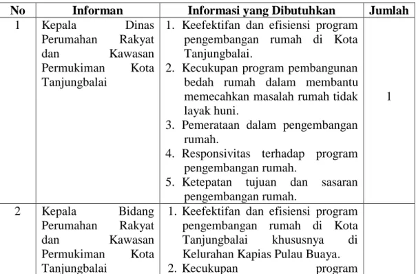 Tabel 3.1: Matriks Informan 