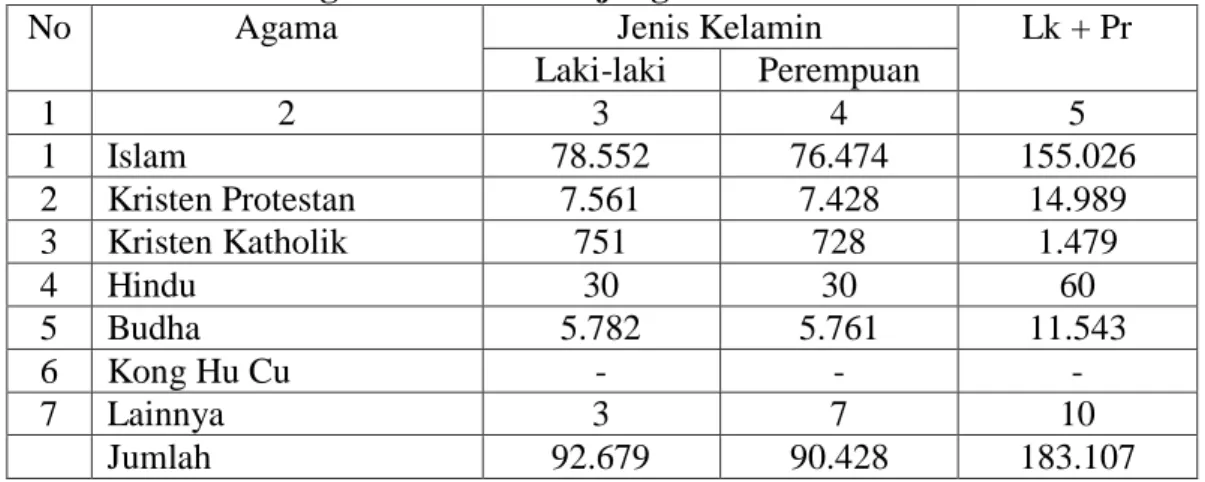 Tabel 4.4: Jumlah Agama di Kota Tanjungbalai 