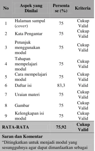 Tabel  3.  Data  Rekapitulasi  Validasi  Modul  oleh  Ahli Materi No  Aspek yang  Dinilai  Persentase (%)  Kriteria  1  Halaman sampul  (cover)  75  Cukup Valid  2  Kata Pengantar  75  Cukup 