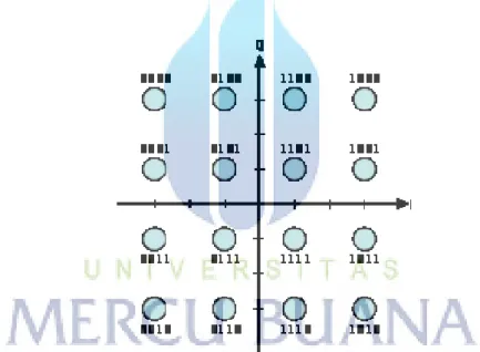 Gambar 2.9 Diagram untuk 16-QAM rectangular 