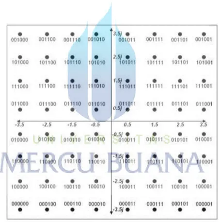 Gambar 2.11 Diagram untuk 64-QAM rectangular 